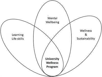 University Wellness Program—A <mark class="highlighted">Pedagogic</mark> Innovation to Nudge Wellness and Sustainability Among Students